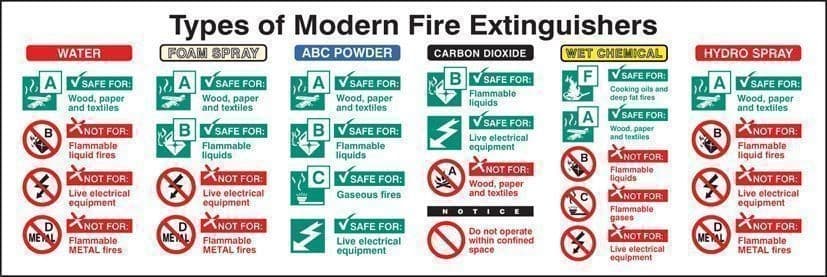 Types of Modern Fire Extinguishers Information Sign