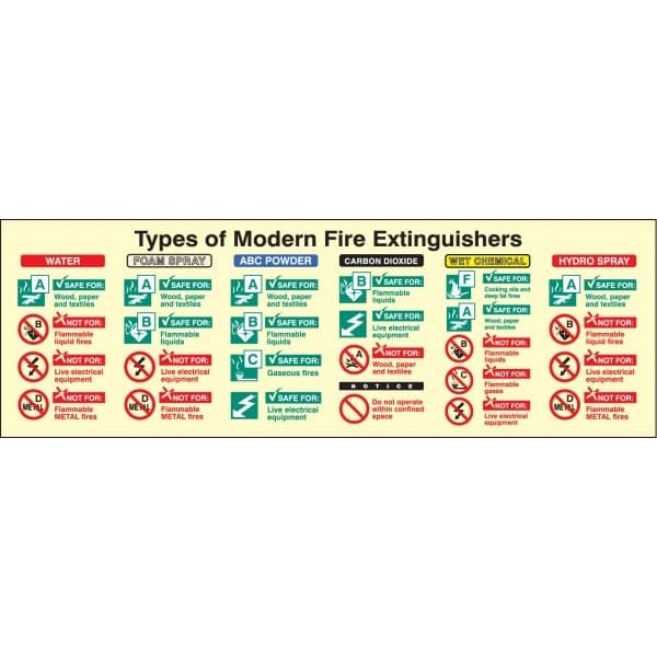 Types of Modern Fire Extinguishers Information Sign