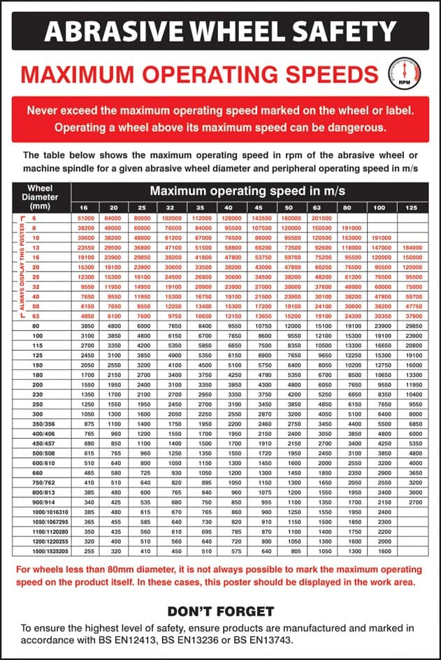 Abrasive Wheel Groups Regulations Poster | 400mm x 600mm | Rigid Plastic
