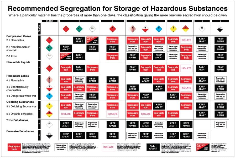Recommended Segregation for Storage of Hazardous Substances Poster | 900mm x 600mm | Rigid Plastic